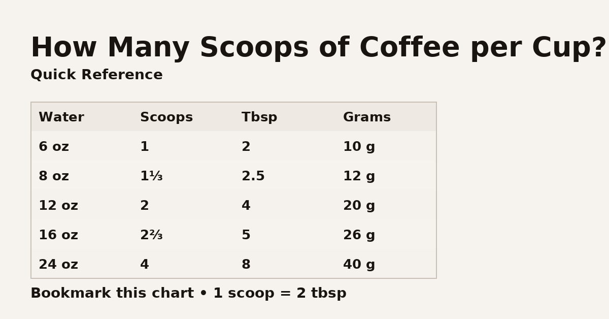 How Many Scoops of Coffee Per Cup